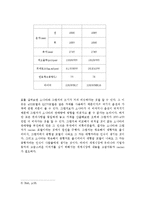 마케팅을 통한 기업이미지 고급화, 자동차 마케팅, 현대 자동차, 기아 자동차, 마케팅 전략, 경영 전략, 변화, 특징, 현황, 사례, 마케팅 관리, 역할, 기법, 시사점-5