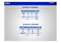 [원가관리] 요식업의 원가측정분석-15