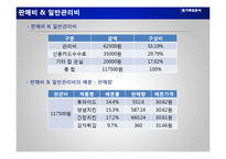 [원가관리] 요식업의 원가측정분석-20