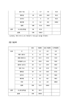 [마케팅조사] 20,30대 여성의 생수 구매 선택 기준 조사-7