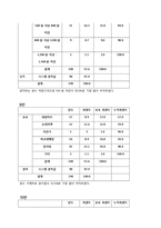 [마케팅조사] 20,30대 여성의 생수 구매 선택 기준 조사-11