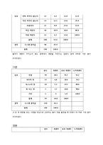 [마케팅조사] 20,30대 여성의 생수 구매 선택 기준 조사-12