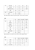 [마케팅조사] 20,30대 여성의 생수 구매 선택 기준 조사-13
