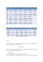 [원가관리] 요식업의 원가측정분석-10