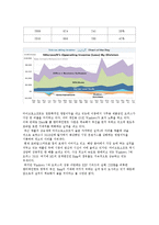 [경영학] MS(Microsoft)의 경영구조와 성공전략 분석-4