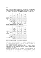 [사회학] SNS 사용이 인간관계에 미치는 영향-7
