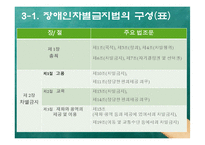 [사회법제론] 장애인차별금지 및 권리구제 법률-18