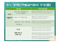 [사회법제론] 장애인차별금지 및 권리구제 법률-19