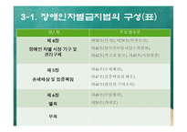 [사회법제론] 장애인차별금지 및 권리구제 법률-20