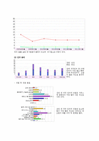 [창업론] 퓨전 비빔밥 전문점 창업 계획-7