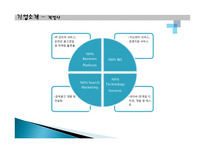 NHN 네이버 성공사례, 기업문화, 인적 자원 관리 전략, 경영이념, 사업전략, 성공요인, 마케팅 전략, 성공요인, 현황, 사례, 관리-7
