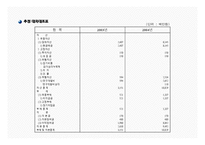 건강용품 사업계획서(온라인,오프라인 영업전략 등)-17