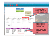 여수시 소개, 부서 소개, 예산 현황, 문화 정책, 문제점, 해결책, 변화, 특징, 현황, 사례, 해결방안, 관리, 시사점, 조사분석-4