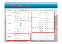 여수시 소개, 부서 소개, 예산 현황, 문화 정책, 문제점, 해결책, 변화, 특징, 현황, 사례, 해결방안, 관리, 시사점, 조사분석-8