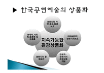 국내 공연 특징, 정의, 한국 공연의 상품화, 풍수지리 분석, 한국 공연 예술의 상품화, 국내 생활 풍수, 산세와 명당, 특징, 현황, 사례, 관리, 역할, 기법, 시사점, 조사분석-14