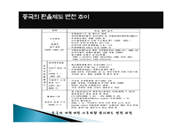 국제 환율제도 역사, 한국과 중국의 환율제도, 중국의 위안화 절상 과정, 위안화 절상이 한국경제에 미치는 영향, 특징, 현황, 관리, 역할, 시사점, 조사분석-8