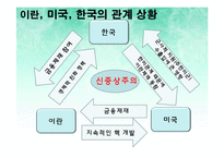 미국 이란 압박, 배경, 정치 경제적 관계, 현재 상황, 미국, 이란 관계, 이란과 한국의 관계, 이란 제재, 한국이 받은 영향, 한국의 대처, 이라크 파병, 특징, 시사점-16