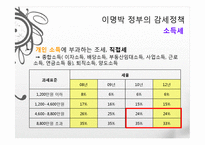 이명박 정부의 경제정책, 감세정책, 경제성장 정책, 문제점, 적하효과, 시장 실패의 경제정책, 대안 모색, 특징, 현황, 사례, 관리, 역할-6