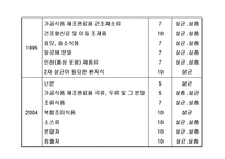 [식품위생학] 방사선 조사식품-11