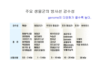 [식품위생학] 방사선 조사식품-14