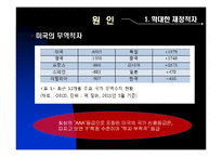 미국 신용등급 하락-9