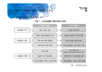 [자원봉사론] 기업, 대학, 시민단체, 종교계, 전문직의 자원봉사-4