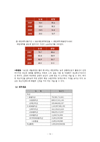 농심 기업경영분석-14