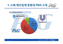 [다국적기업경영론] P&G의 글로벌화 성공전략-6