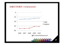 [다국적기업] 나이키 기업분석-8