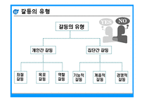 [인적자원관리] 개인과 조직의 갈등요인 및 해소방안-7