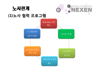 넥센타이어 사례분석 -노동조합 사례를 중심으로-7