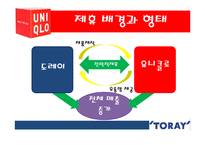 [국제제휴] 유니클로와 도레이 패션과 기술의 제휴-7
