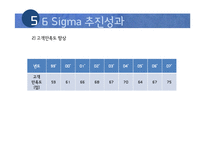 [품질경영] 코레일(Korail) 6시그마-16