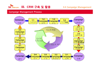 [고객만족] SK텔레콤의 CRM 추진사례-18