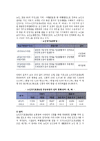 [노인장기요양보험제도] 노인장기요양보험제도의 목표, 적용대상, 급여, 전달체계, 재원, 문제점 및 향후과제-3