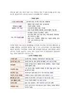[치매노인과 가족] 치매노인의 개념, 현황, 종류, 증상과 가족부양, 치매노인가족의 대처방안(전략)-5
