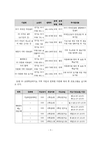다문화 아동의 사회성 증진을 위한 프로그램 사업계획서-6