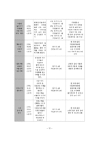 다문화 아동의 사회성 증진을 위한 프로그램 사업계획서-13