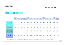 (A+ 사업계획서) 피자월드 사업계획서-13