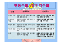 [교육공학] 인지적 정보처리이론 기반 교수학습 방법과 수업환경-2