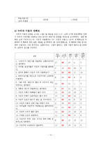 [지리학] 창원 공영자전거 시스템 `누비자` 평가-14