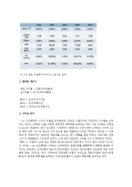 [기업경영의 이해] STX조선 기업재무분석-9