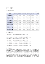 [기업경영의 이해] STX조선 기업재무분석-10