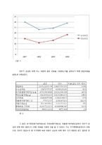 [회계학] 삼성증권, 대우증권 기업분석-11