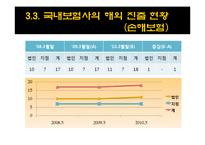 [보험론] 우리나라 보험사의 해외진출현황-16