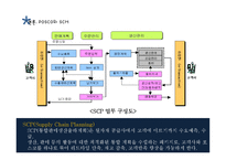[경영학] POSCO 의 SCM 사례 연구-9