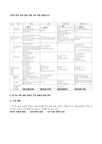 [교직] 제3차 교육과정개정-4