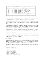 [교육과정] 7차교육과정-6
