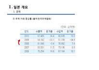 [일본경제] 일본 경제의 위기와 극복 방안-7