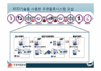 [경영정보] 우정사업본부와 DELL컴퓨터 정보 시스템 이용 사례-9